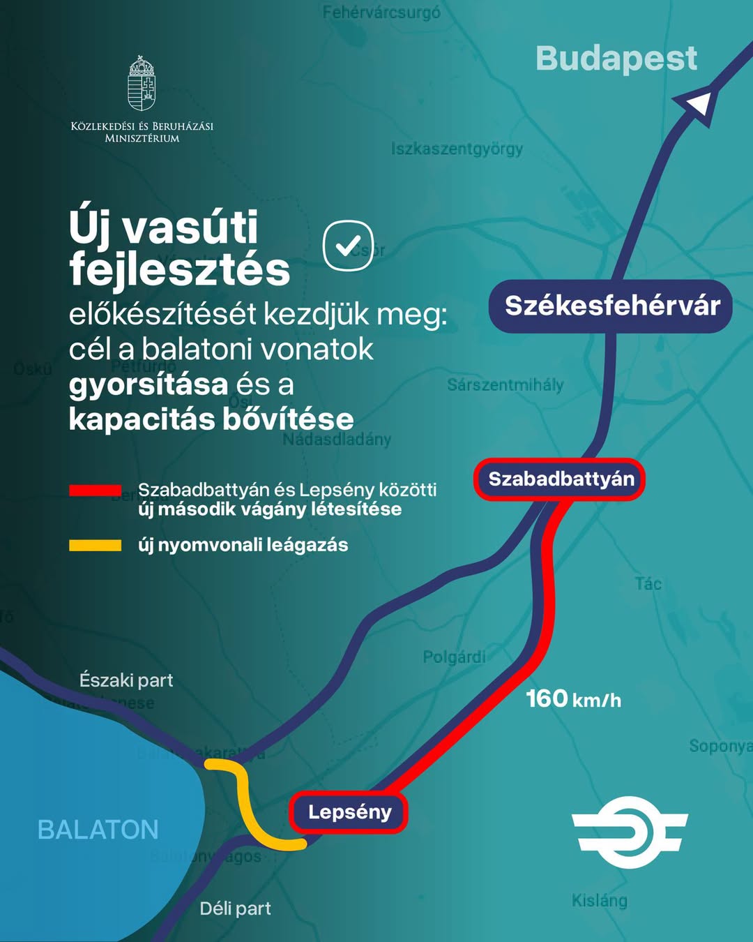 Lehet, hogy egy kép erről: térkép és , szöveg, amely így szól: „Fehérvárcsurgó KOZLI KOZLEKEDESI BERUHÁZÁSI MINISZTÉRIUM Budapest Iszkaszentgyörgy Új vasúti fejlesztés előkészítését kezdjük meg: cél a balatoni vonatok gyorsítása és a kapacitás bővítése Székesfehérvár Sárszentmihály Szabadbattyán és Lepsény közötti új második vágány létesítése új nyomvonalileágazá nyomvonali leágazás Szabadbattyán Tác Eszakipart part Északi Polgárdi 160 160km/h km/h BALATON Lepsény Sopony Déli Délipart part 七 Kisláng”